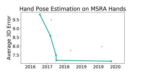 Msra Hands Benchmark Hand Pose Estimation Papers With Code