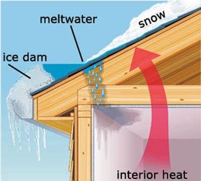 What Are Ice Dams And How To Get Rid Of Them A Top Roofing