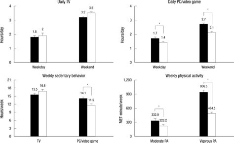 Average Time Spent In Screen Based Sedentary Behavior And Physical