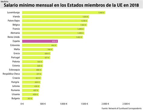 Imagen Del Día Así Es El Salario Mínimo En Cada País De La Ue — Idealistanews