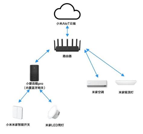 小米全屋智能指南 3網關中樞