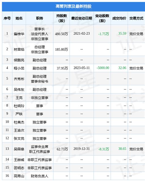 数字认证：5月11日公司高管程小茁减持公司股份合计5000股数据指标整理