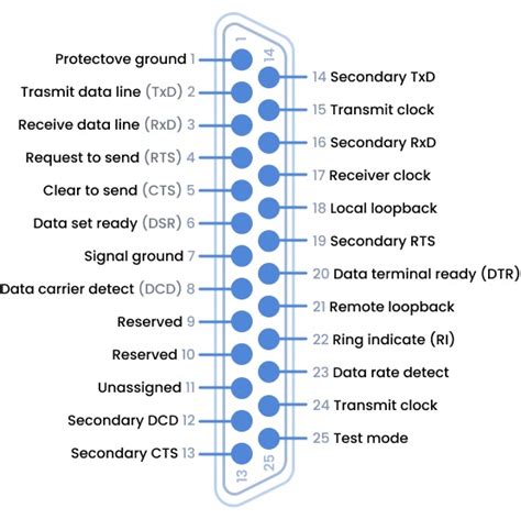 Ultimate Review On Rs232 Protocol