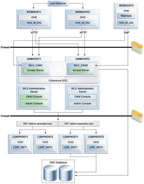 Configuring High Availability For Oracle Access Manager Components