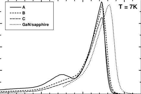 K Pl Spectra Of Gan Soi Samples And Of A Reference Sample Si Doped