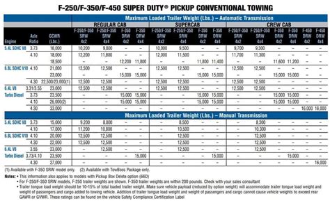 2010 Ford F250 Towing Capacity And Payload Full Guide