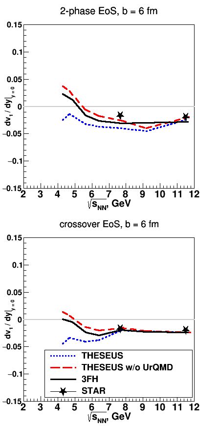 Color Online Energy Scan Of The Slope Of The Directed Flow Dv Dy