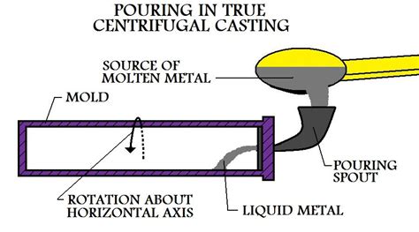 True Centrifugal Casting