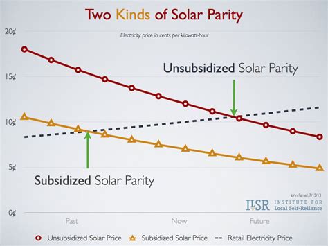 Is Solar Energy Cheap Or Expensive Renewable Tech