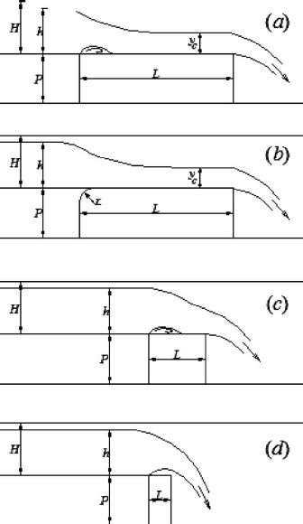 ͓͑ A ͒ ͑ D ͔͒ Definition Sketch For Flow Over Weirs Of Finite Crest Download Scientific