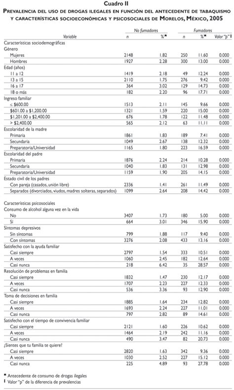 Prevalencia Del Uso De Drogas Ilegales En Funci N Del Consumo De Tabaco