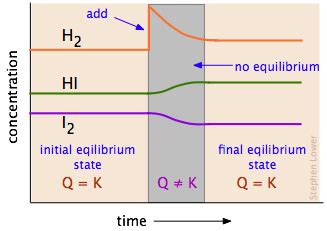 10.2: Le Châtelier's Principle - Chemwiki