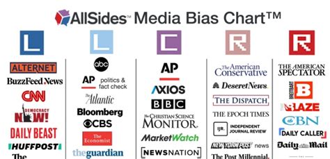 New Allsides Media Bias Chart Version 6 Updated Ratings For Npr