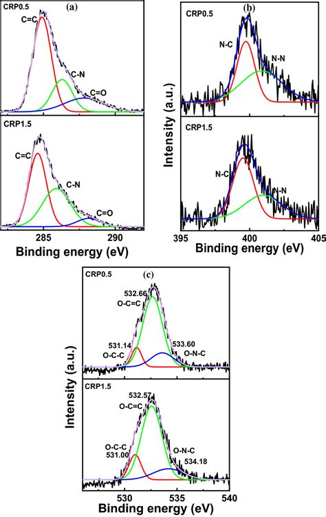 Deconvoluted Xps Spectra Of Core Orbital A C1s B N1s And C O1s For