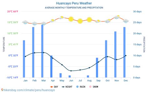 Clima Y Tiempo Para Un Viaje A Huancayo ¿cuándo Es El Mejor Momento Para Ir