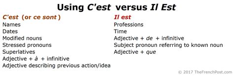 Il Est Versus Cest When To Use Each Form The French Post