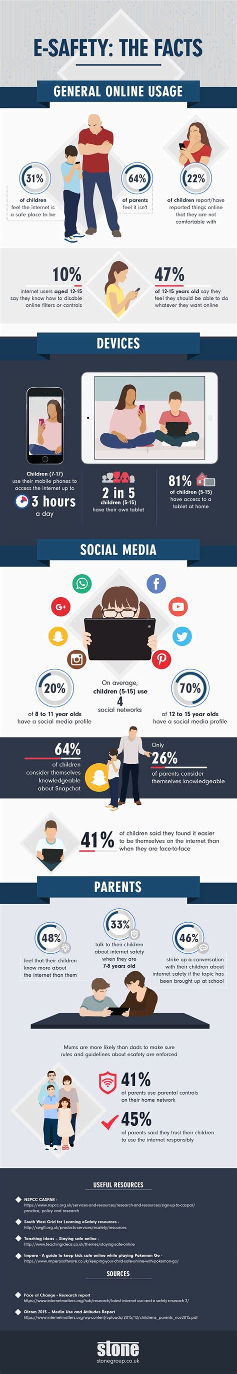 20 Surprising E Safety Facts An Infographic Stone Group