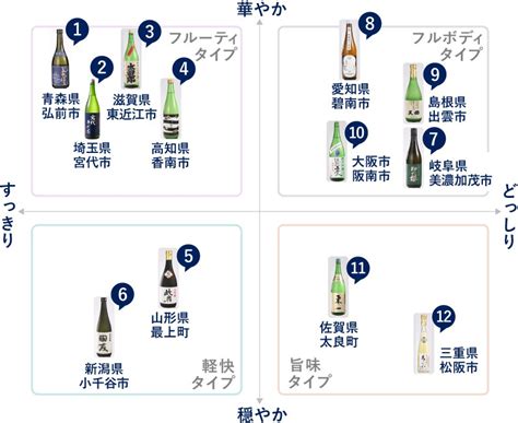 【お礼の品徹底比較】プロが選ぶおすすめの日本酒12種類の特徴まとめ｜ふるさとチョイス ふるさと納税サイト