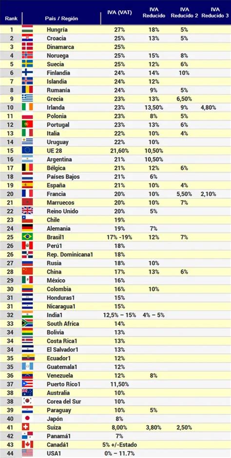 Cu L Es El Pa S Con El Iva M S Alto Del Mundo Haras Dadinco