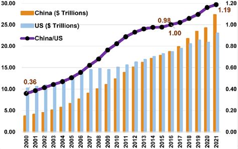 Ppp Gdp Of U S And China In Notes Ppp Gdp Of The Us And