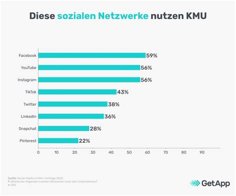 56 der KMU mit Social Media Präsenz halten diese für unverzichtbar