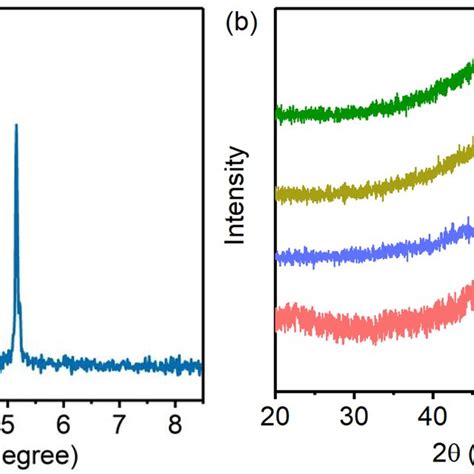 A Small Angle XRD Patterns Of The Liquid Crystals With Tween