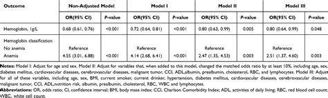 Effect Modification By Sex Of The Hemoglobin Concentration CIA
