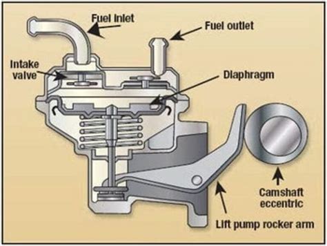 Mechanical Diagram Of Gm Fuel Pump Olds Diaphragm Checking W