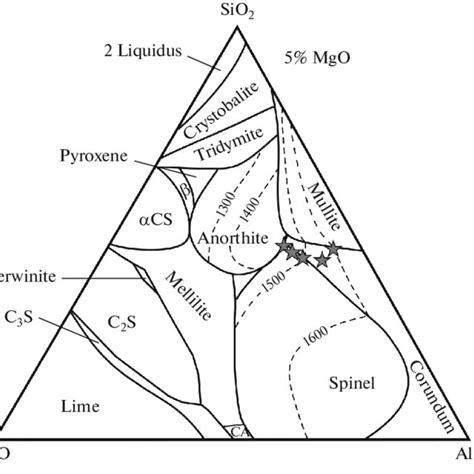 Phase Diagram Cao Sio Al O Mgo According To Tang Et Al