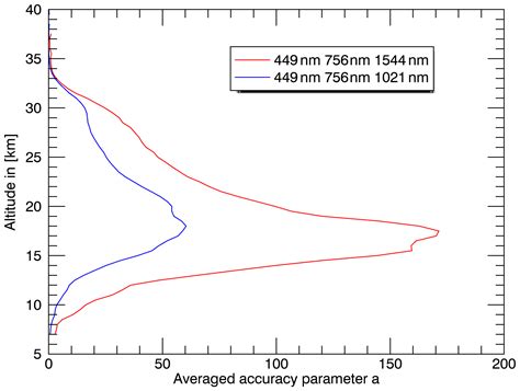 Amt Retrieval Of Stratospheric Aerosol Size Distribution Parameters