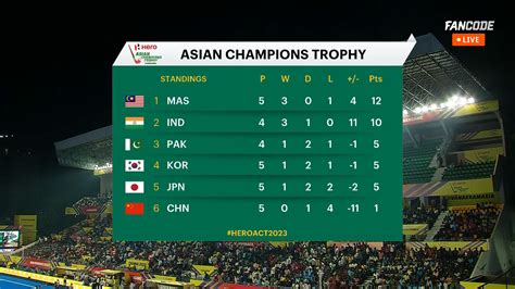 Hockey Asian Champions Trophy India Vs Pakistan As It Happened Hosts