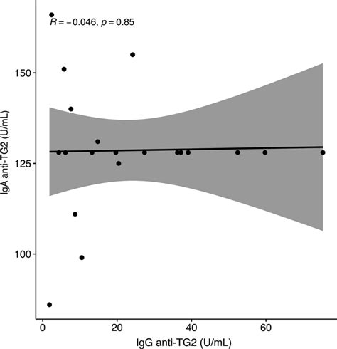 The correlation between IgA and IgG anti-tissue transglutaminase (tTG ...