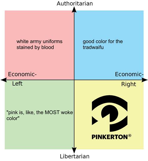 Why Does Each Quadrant Like Pink R Politicalcompassmemes