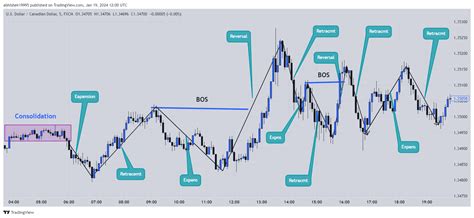 Fx Usdcad Chart Image By Abhishek Tradingview