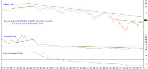 Chart 5 Five Year Government Yield And Two Momentum Indicators Pring