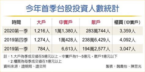 意外 Q1散戶交易人數飆高 財經要聞 工商時報