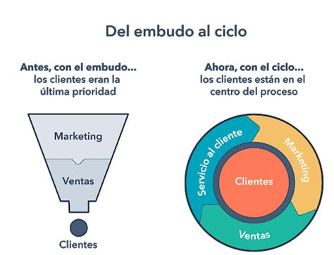 Crea Tu Embudo De Ventas Y Optimiza Tu Proceso Comercial Ejemplos