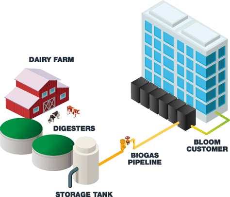 Renewable Energy Powers The Future Bloom Energy Technology Bloom Energy