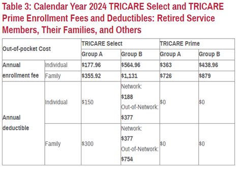 New Tricare Health Plans Costs For 2024