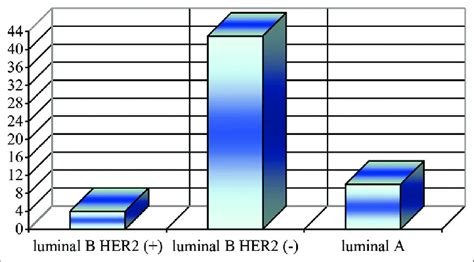 Patient's distribution with negative HER2 according to three BC... | Download Scientific Diagram