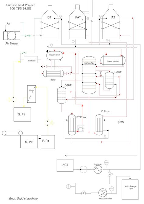 Pdf Pfd Sulfuric Acid Dokumen Tips