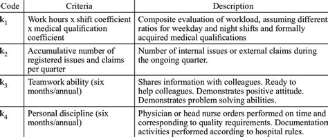 Performance Evaluation Indicators For A Nurse Download Table