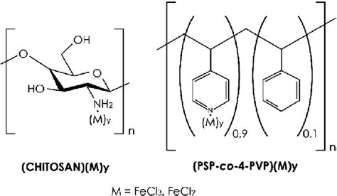 Scheme 1 Schematic Representation Of Chitosan And Ps Co 4 Pvp And Their