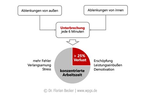 Konzentration Steigern Und Ablenkung Reduzieren