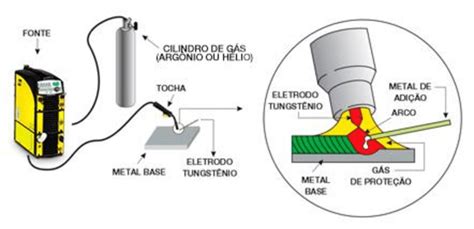 Ilustração esquemática do processo de soldadura TIG 43 Download