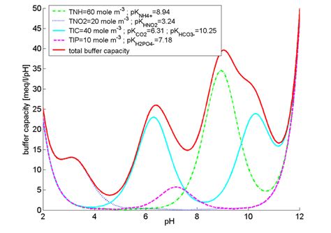 Buffer Capacity Curve For A Given Mixture Of Tnh Tno2 Tic And Tip In Download Scientific