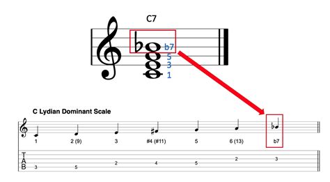 Lydian Dominant Scale Guitar Lesson Ultimate Guide