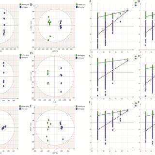 The Opls Da Score Plots And Permutation Tests Of Different Groups In