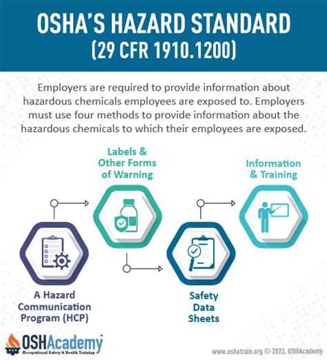 Infographic Of Hazcom Standard