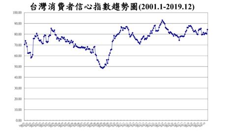 12月台灣消費者信心創8個月新高 投資股票上揚最多｜東森財經新聞